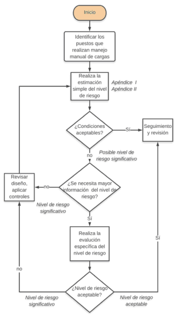 Diagrama NOm-036